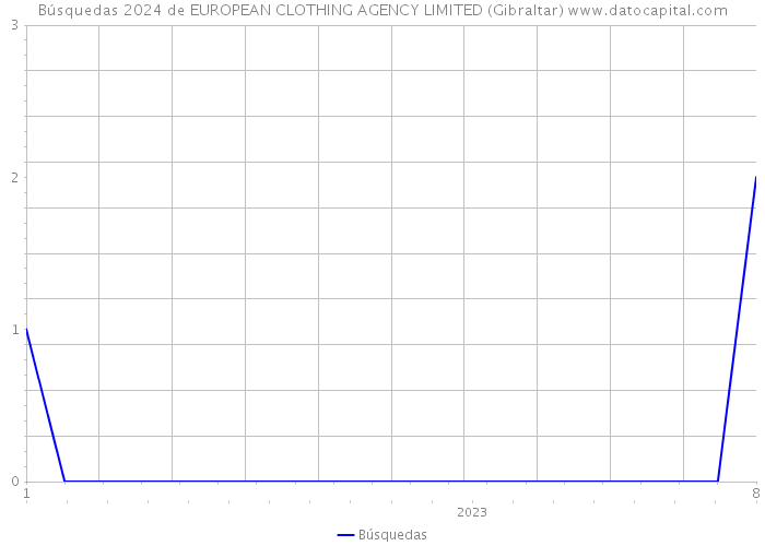 Búsquedas 2024 de EUROPEAN CLOTHING AGENCY LIMITED (Gibraltar) 