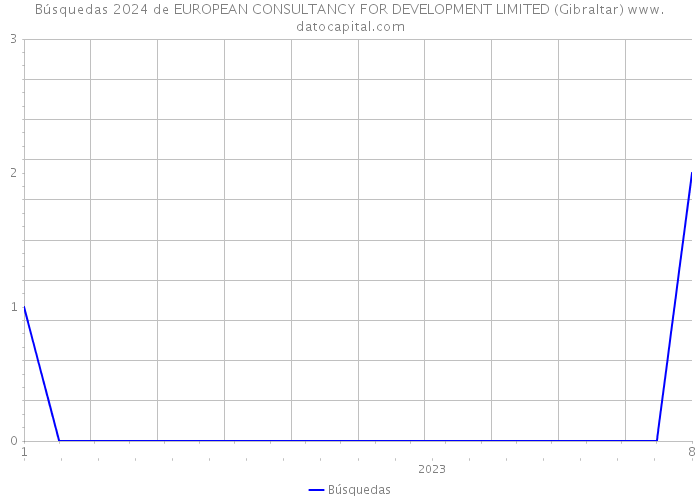 Búsquedas 2024 de EUROPEAN CONSULTANCY FOR DEVELOPMENT LIMITED (Gibraltar) 