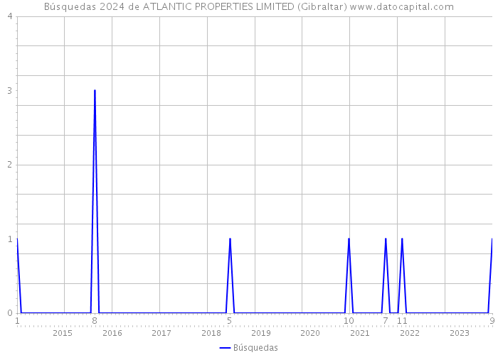 Búsquedas 2024 de ATLANTIC PROPERTIES LIMITED (Gibraltar) 