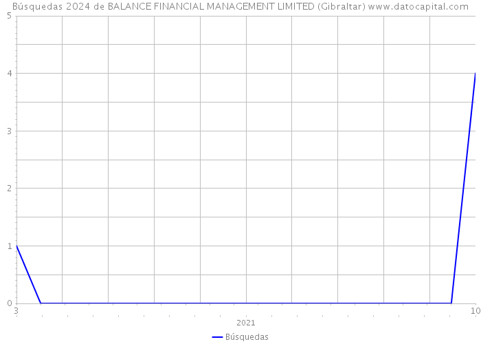 Búsquedas 2024 de BALANCE FINANCIAL MANAGEMENT LIMITED (Gibraltar) 