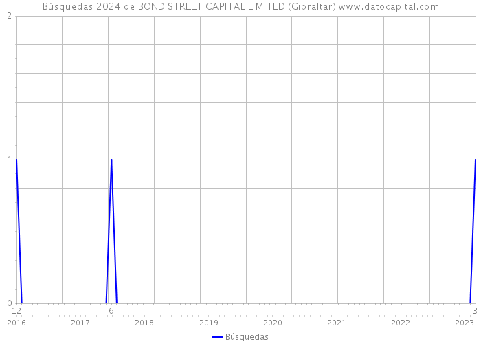 Búsquedas 2024 de BOND STREET CAPITAL LIMITED (Gibraltar) 