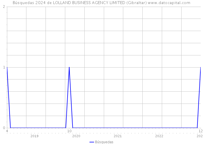 Búsquedas 2024 de LOLLAND BUSINESS AGENCY LIMITED (Gibraltar) 