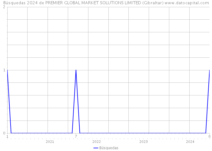 Búsquedas 2024 de PREMIER GLOBAL MARKET SOLUTIONS LIMITED (Gibraltar) 