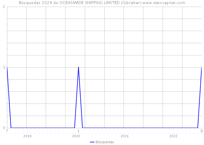 Búsquedas 2024 de OCEANWIDE SHIPPING LIMITED (Gibraltar) 