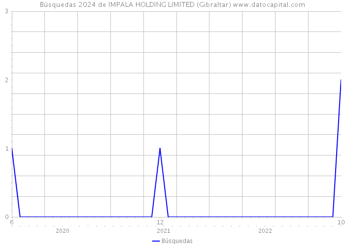 Búsquedas 2024 de IMPALA HOLDING LIMITED (Gibraltar) 