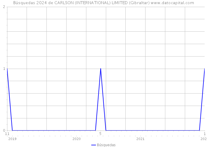 Búsquedas 2024 de CARLSON (INTERNATIONAL) LIMITED (Gibraltar) 
