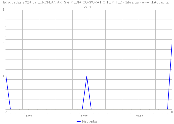 Búsquedas 2024 de EUROPEAN ARTS & MEDIA CORPORATION LIMITED (Gibraltar) 