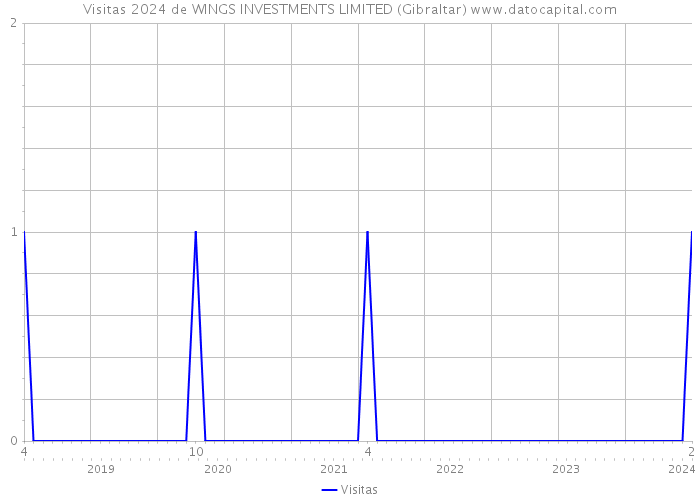 Visitas 2024 de WINGS INVESTMENTS LIMITED (Gibraltar) 
