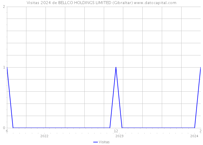 Visitas 2024 de BELLCO HOLDINGS LIMITED (Gibraltar) 