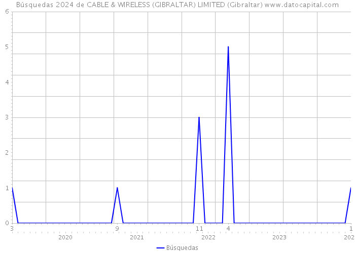 Búsquedas 2024 de CABLE & WIRELESS (GIBRALTAR) LIMITED (Gibraltar) 