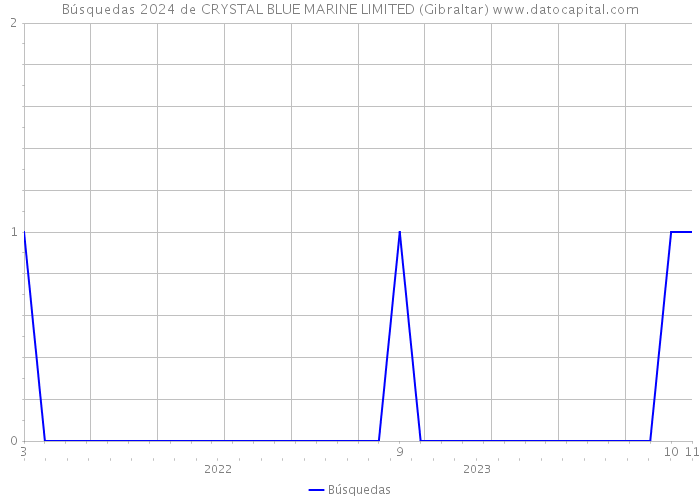 Búsquedas 2024 de CRYSTAL BLUE MARINE LIMITED (Gibraltar) 