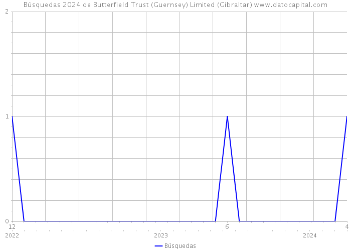 Búsquedas 2024 de Butterfield Trust (Guernsey) Limited (Gibraltar) 