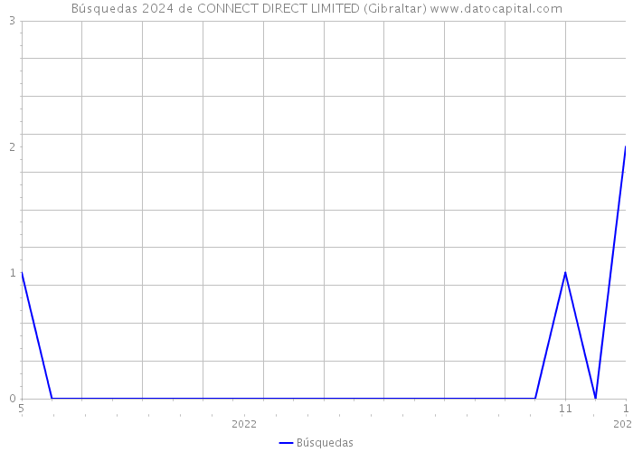Búsquedas 2024 de CONNECT DIRECT LIMITED (Gibraltar) 
