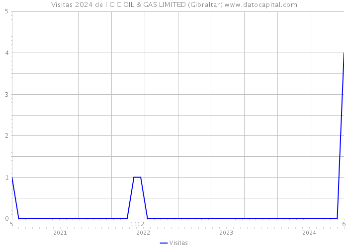 Visitas 2024 de I C C OIL & GAS LIMITED (Gibraltar) 