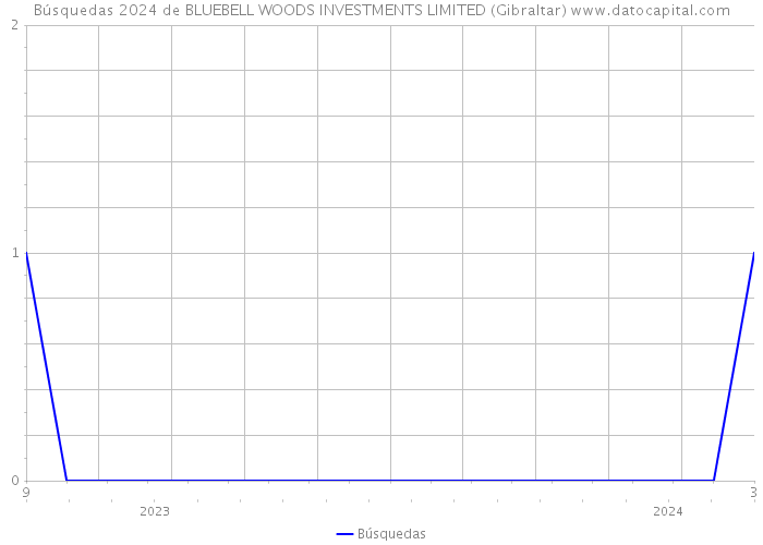 Búsquedas 2024 de BLUEBELL WOODS INVESTMENTS LIMITED (Gibraltar) 