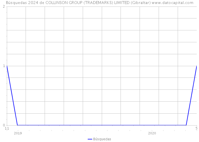 Búsquedas 2024 de COLLINSON GROUP (TRADEMARKS) LIMITED (Gibraltar) 