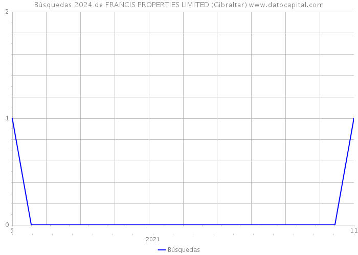 Búsquedas 2024 de FRANCIS PROPERTIES LIMITED (Gibraltar) 