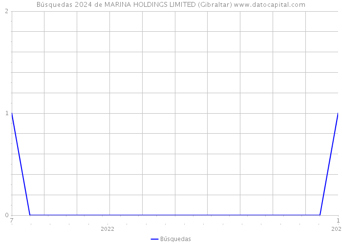 Búsquedas 2024 de MARINA HOLDINGS LIMITED (Gibraltar) 