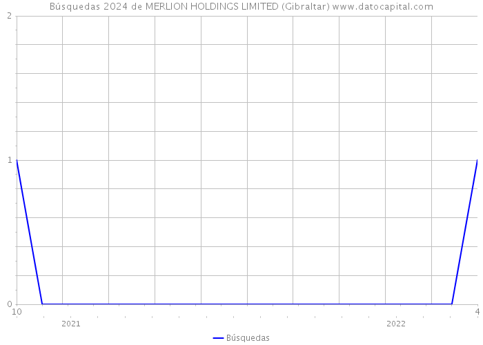 Búsquedas 2024 de MERLION HOLDINGS LIMITED (Gibraltar) 