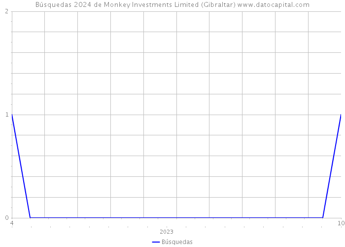 Búsquedas 2024 de Monkey Investments Limited (Gibraltar) 