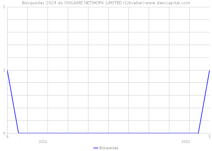 Búsquedas 2024 de ONGAME NETWORK LIMITED (Gibraltar) 