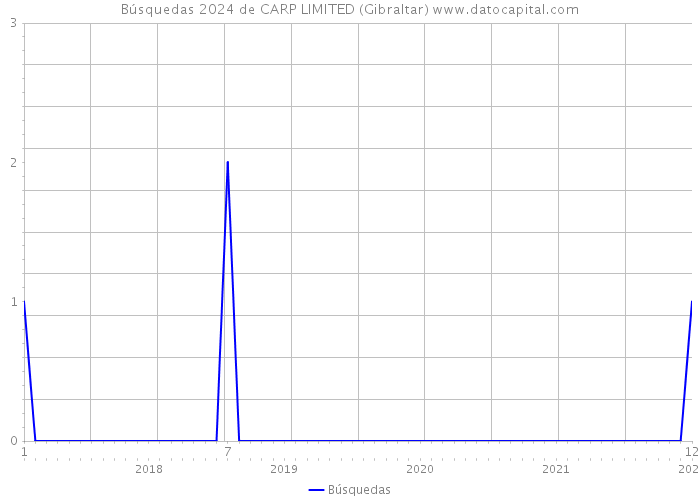 Búsquedas 2024 de CARP LIMITED (Gibraltar) 