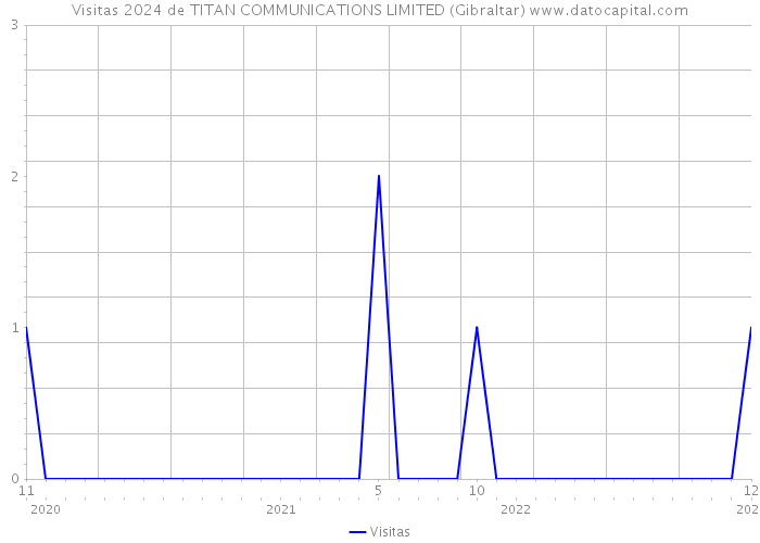 Visitas 2024 de TITAN COMMUNICATIONS LIMITED (Gibraltar) 