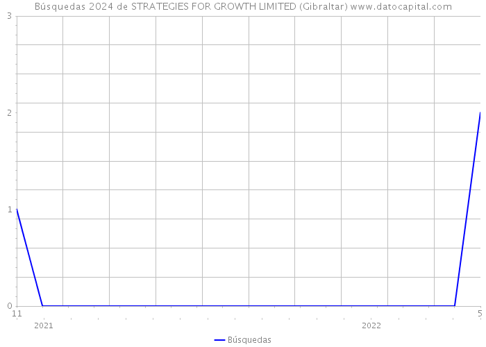 Búsquedas 2024 de STRATEGIES FOR GROWTH LIMITED (Gibraltar) 
