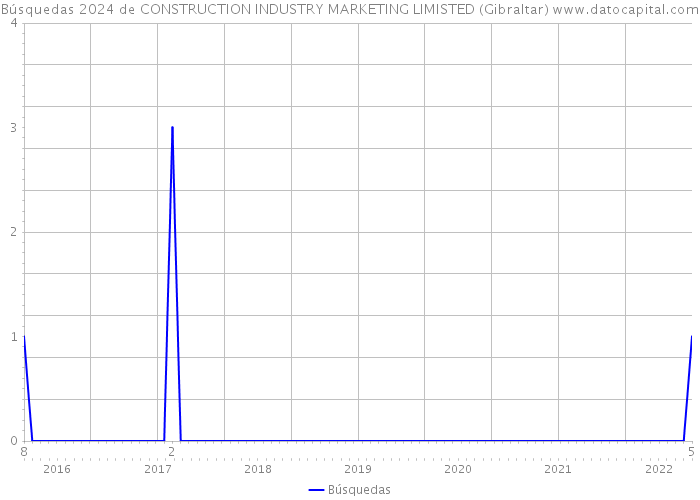 Búsquedas 2024 de CONSTRUCTION INDUSTRY MARKETING LIMISTED (Gibraltar) 