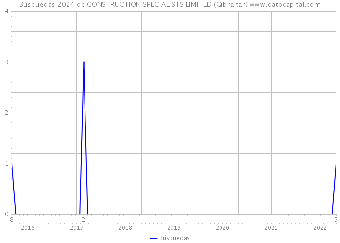 Búsquedas 2024 de CONSTRUCTION SPECIALISTS LIMITED (Gibraltar) 