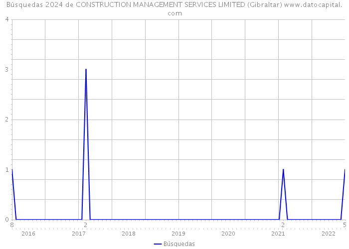 Búsquedas 2024 de CONSTRUCTION MANAGEMENT SERVICES LIMITED (Gibraltar) 
