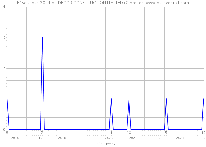 Búsquedas 2024 de DECOR CONSTRUCTION LIMITED (Gibraltar) 