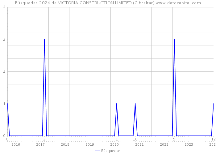 Búsquedas 2024 de VICTORIA CONSTRUCTION LIMITED (Gibraltar) 