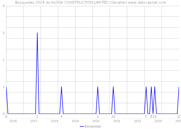 Búsquedas 2024 de ALISSA CONSTRUCTION LIMITED (Gibraltar) 