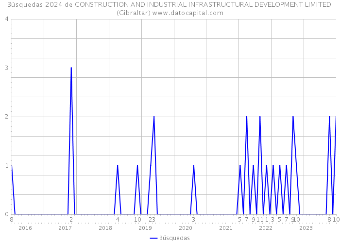 Búsquedas 2024 de CONSTRUCTION AND INDUSTRIAL INFRASTRUCTURAL DEVELOPMENT LIMITED (Gibraltar) 