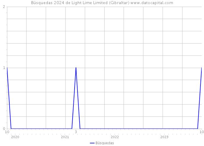 Búsquedas 2024 de Light Lime Limited (Gibraltar) 