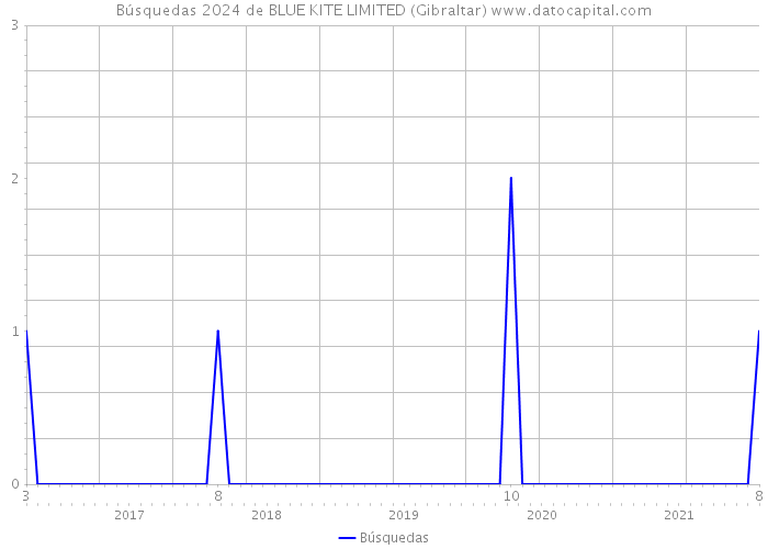 Búsquedas 2024 de BLUE KITE LIMITED (Gibraltar) 