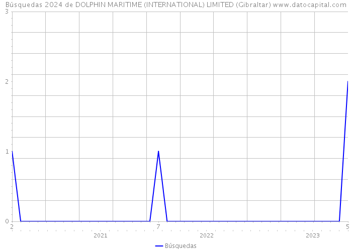 Búsquedas 2024 de DOLPHIN MARITIME (INTERNATIONAL) LIMITED (Gibraltar) 