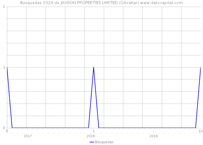 Búsquedas 2024 de JANSON PROPERTIES LIMITED (Gibraltar) 