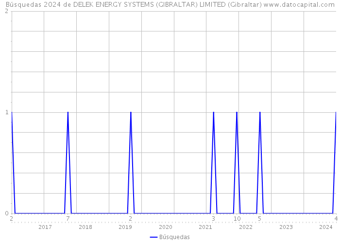 Búsquedas 2024 de DELEK ENERGY SYSTEMS (GIBRALTAR) LIMITED (Gibraltar) 