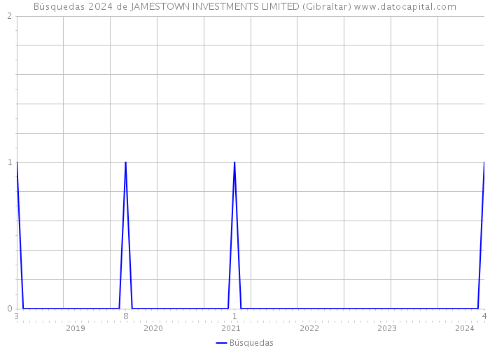 Búsquedas 2024 de JAMESTOWN INVESTMENTS LIMITED (Gibraltar) 