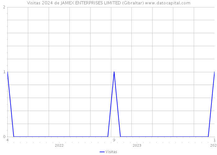 Visitas 2024 de JAMEX ENTERPRISES LIMITED (Gibraltar) 