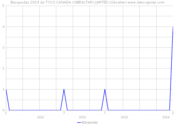 Búsquedas 2024 de TYCO CANADA (GIBRALTAR) LIMITED (Gibraltar) 