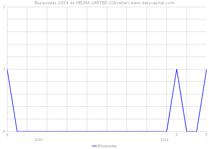 Búsquedas 2024 de HELMA LIMITED (Gibraltar) 