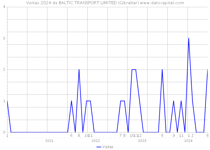 Visitas 2024 de BALTIC TRANSPORT LIMITED (Gibraltar) 