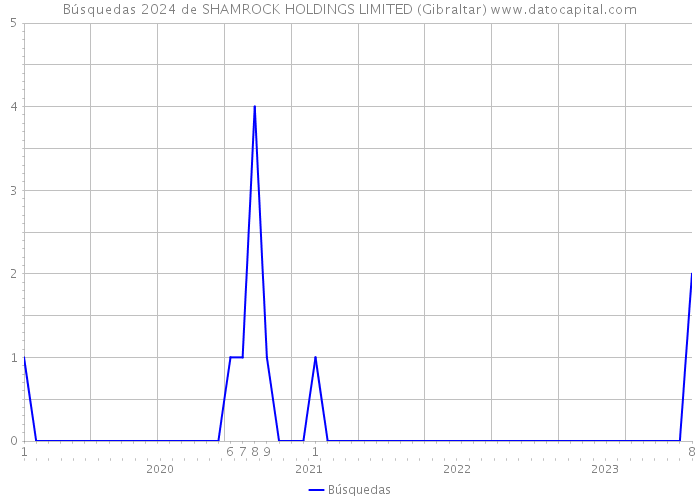 Búsquedas 2024 de SHAMROCK HOLDINGS LIMITED (Gibraltar) 