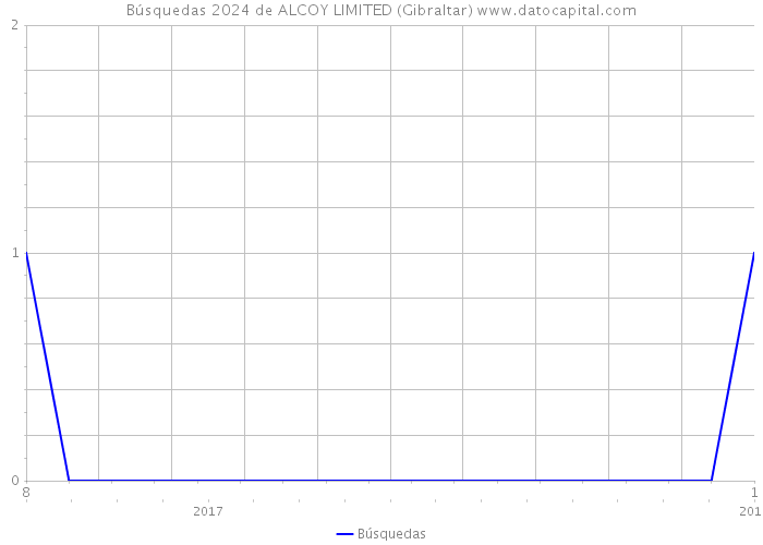 Búsquedas 2024 de ALCOY LIMITED (Gibraltar) 