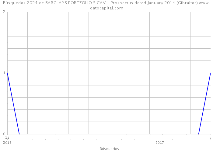 Búsquedas 2024 de BARCLAYS PORTFOLIO SICAV - Prospectus dated January 2014 (Gibraltar) 