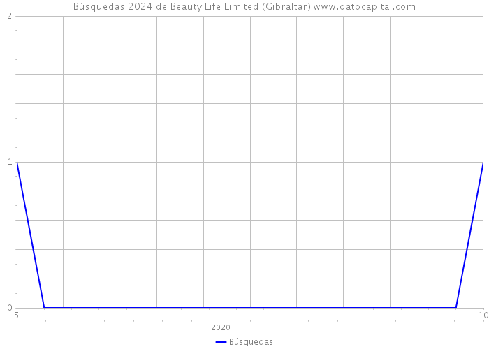Búsquedas 2024 de Beauty Life Limited (Gibraltar) 