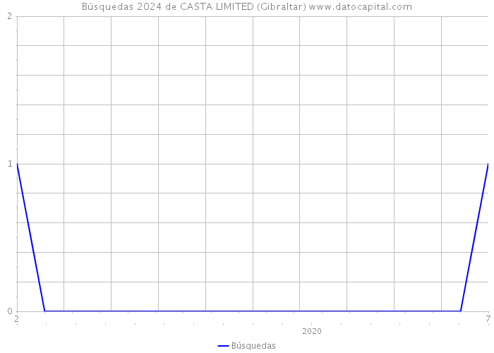 Búsquedas 2024 de CASTA LIMITED (Gibraltar) 